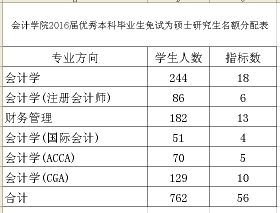 英国上市公司官网3652016届优秀本科毕业生免试为硕士研究生名额分配表