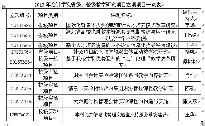 英国365官网获批2013年省级、校级教学研究项目9项